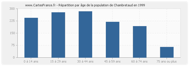 Répartition par âge de la population de Chambretaud en 1999