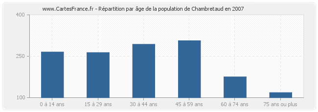 Répartition par âge de la population de Chambretaud en 2007