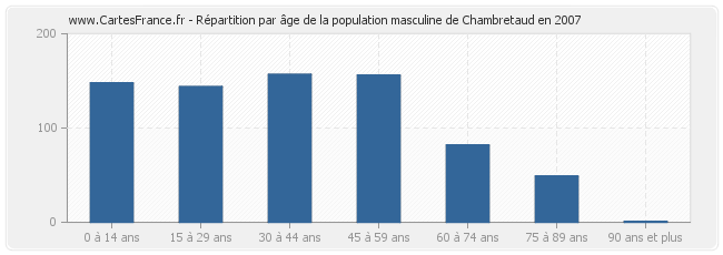 Répartition par âge de la population masculine de Chambretaud en 2007