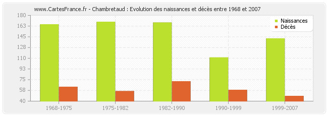 Chambretaud : Evolution des naissances et décès entre 1968 et 2007