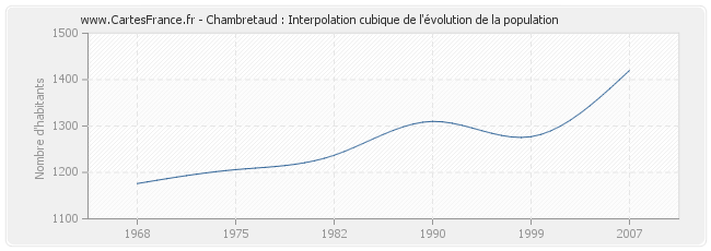 Chambretaud : Interpolation cubique de l'évolution de la population