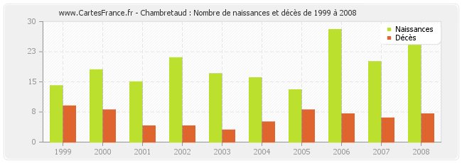 Chambretaud : Nombre de naissances et décès de 1999 à 2008
