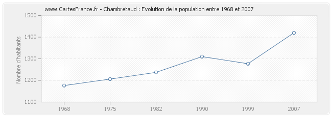 Population Chambretaud