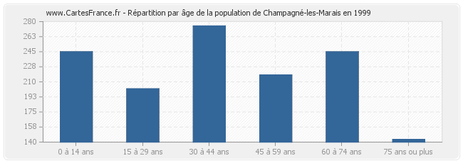 Répartition par âge de la population de Champagné-les-Marais en 1999