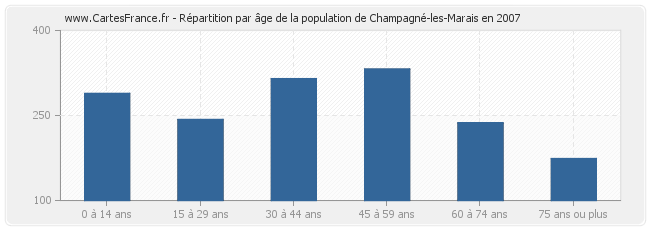 Répartition par âge de la population de Champagné-les-Marais en 2007