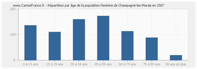 Répartition par âge de la population féminine de Champagné-les-Marais en 2007