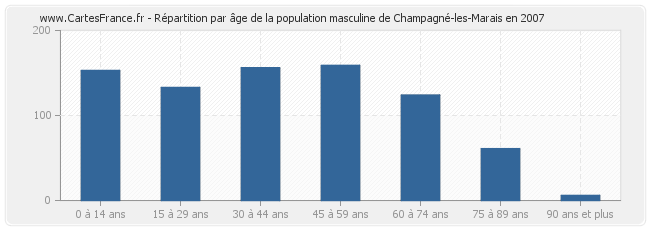 Répartition par âge de la population masculine de Champagné-les-Marais en 2007