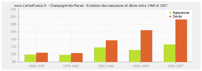 Champagné-les-Marais : Evolution des naissances et décès entre 1968 et 2007