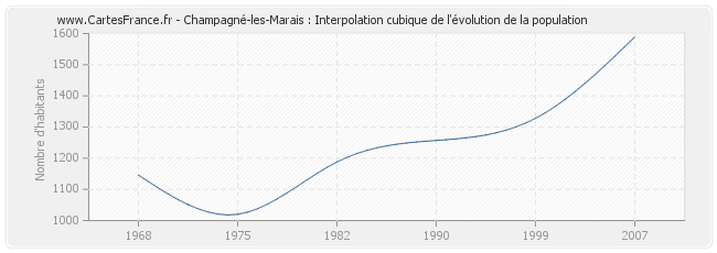 Champagné-les-Marais : Interpolation cubique de l'évolution de la population