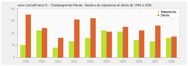 Champagné-les-Marais : Nombre de naissances et décès de 1999 à 2008