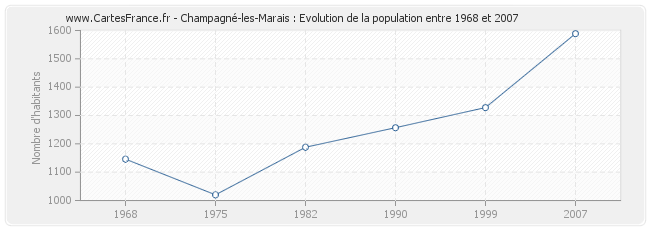 Population Champagné-les-Marais
