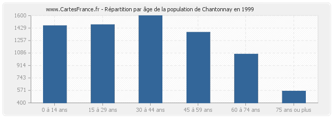 Répartition par âge de la population de Chantonnay en 1999