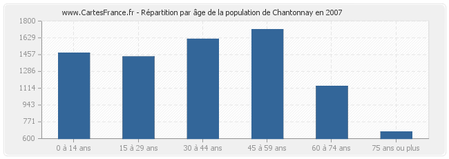 Répartition par âge de la population de Chantonnay en 2007