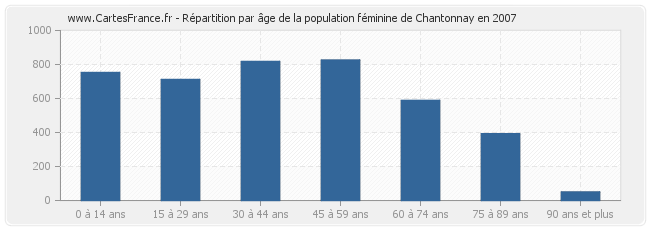 Répartition par âge de la population féminine de Chantonnay en 2007