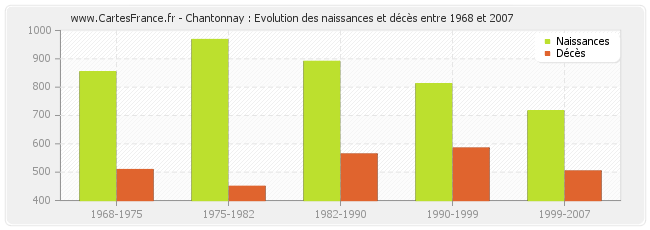 Chantonnay : Evolution des naissances et décès entre 1968 et 2007