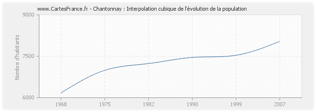 Chantonnay : Interpolation cubique de l'évolution de la population