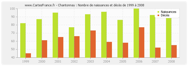 Chantonnay : Nombre de naissances et décès de 1999 à 2008