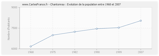 Population Chantonnay