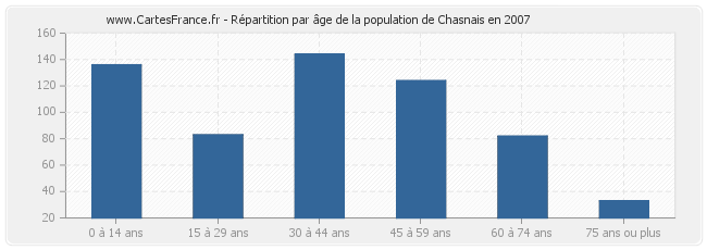 Répartition par âge de la population de Chasnais en 2007