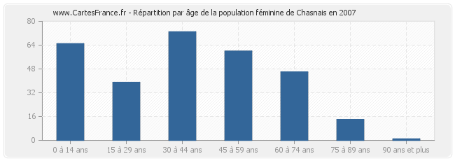 Répartition par âge de la population féminine de Chasnais en 2007