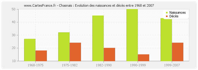 Chasnais : Evolution des naissances et décès entre 1968 et 2007