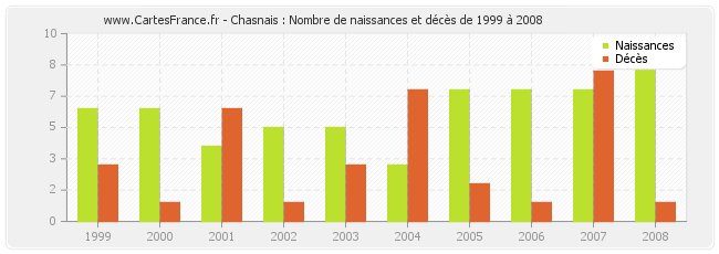 Chasnais : Nombre de naissances et décès de 1999 à 2008