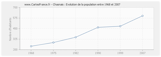 Population Chasnais