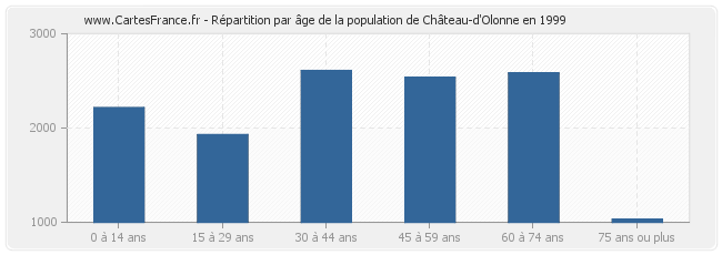 Répartition par âge de la population de Château-d'Olonne en 1999