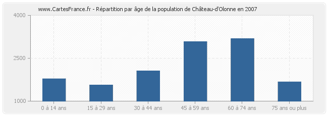 Répartition par âge de la population de Château-d'Olonne en 2007