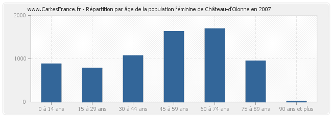 Répartition par âge de la population féminine de Château-d'Olonne en 2007