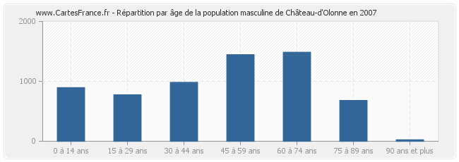Répartition par âge de la population masculine de Château-d'Olonne en 2007