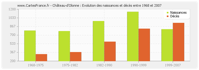 Château-d'Olonne : Evolution des naissances et décès entre 1968 et 2007