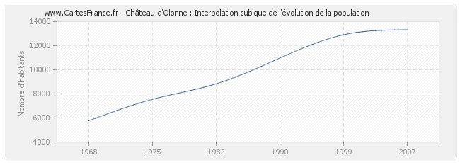 Château-d'Olonne : Interpolation cubique de l'évolution de la population