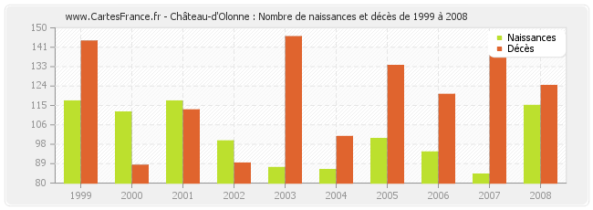Château-d'Olonne : Nombre de naissances et décès de 1999 à 2008