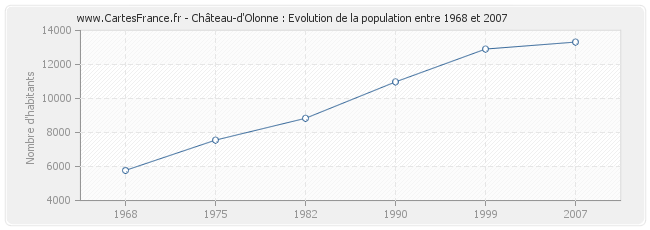 Population Château-d'Olonne