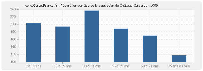 Répartition par âge de la population de Château-Guibert en 1999