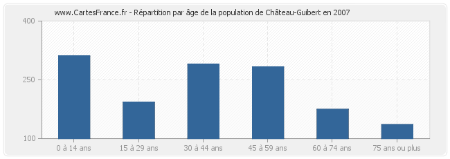 Répartition par âge de la population de Château-Guibert en 2007