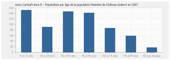 Répartition par âge de la population féminine de Château-Guibert en 2007