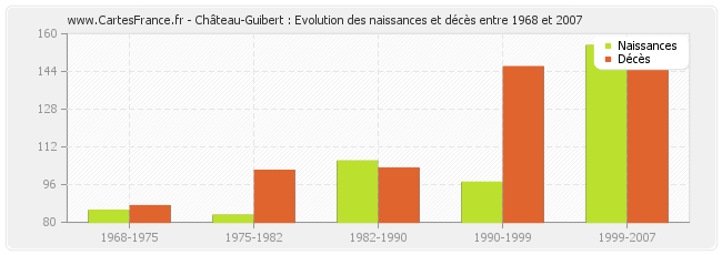 Château-Guibert : Evolution des naissances et décès entre 1968 et 2007