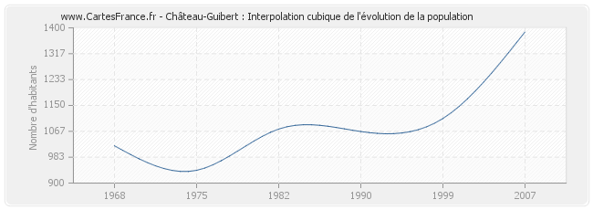 Château-Guibert : Interpolation cubique de l'évolution de la population