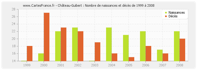 Château-Guibert : Nombre de naissances et décès de 1999 à 2008
