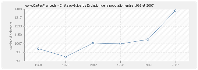 Population Château-Guibert
