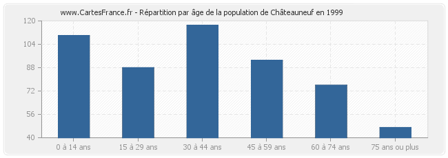 Répartition par âge de la population de Châteauneuf en 1999