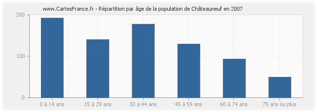 Répartition par âge de la population de Châteauneuf en 2007