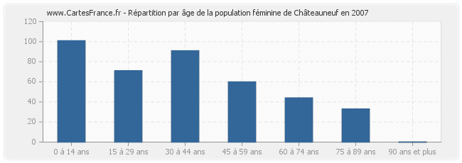 Répartition par âge de la population féminine de Châteauneuf en 2007