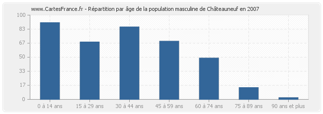 Répartition par âge de la population masculine de Châteauneuf en 2007