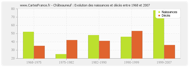 Châteauneuf : Evolution des naissances et décès entre 1968 et 2007