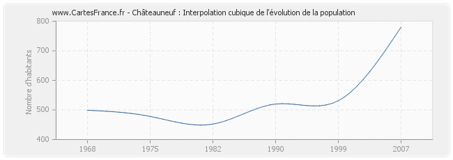 Châteauneuf : Interpolation cubique de l'évolution de la population