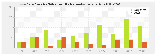 Châteauneuf : Nombre de naissances et décès de 1999 à 2008