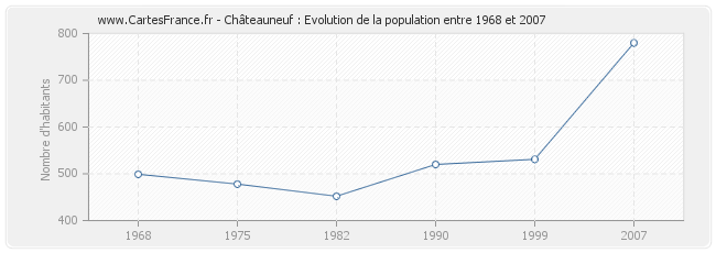 Population Châteauneuf